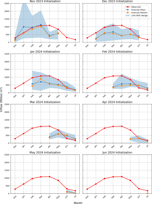 Hybrid physical–statistical framework for seasonal streamflow forecasting in the Upper Feather River Basin, California