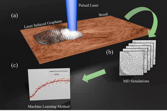 Atomistic and data-driven modeling of laser-induced graphene formation on sustainable polymer substrates