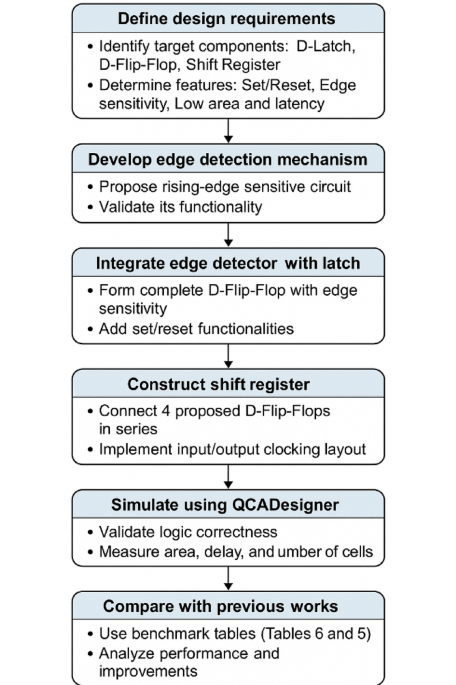 A novel and optimized design of D-latch and D flip-flop for QCA-based digital systems