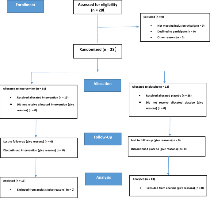 The impacts of Crocin on serum cytokines concentrations in participants with metabolic syndrome: a double-blind randomized clinical trial study