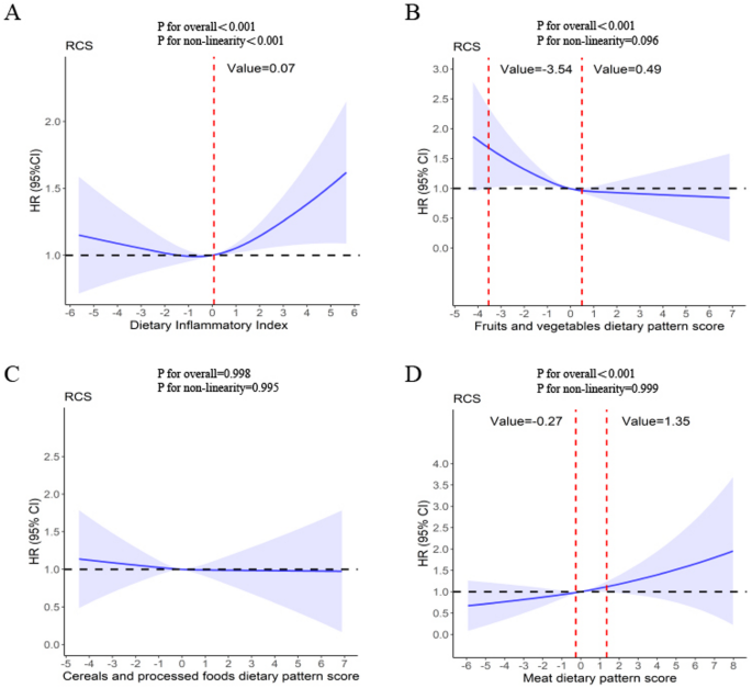 A cohort study on the association of dietary inflammatory index and a posteriori dietary patterns with lung cancer risk