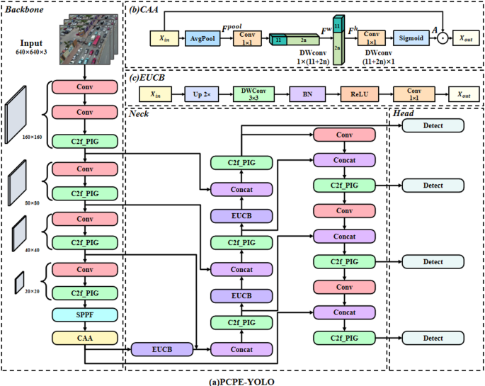PCPE-YOLO with a lightweight dynamically reconfigurable backbone for small object detection