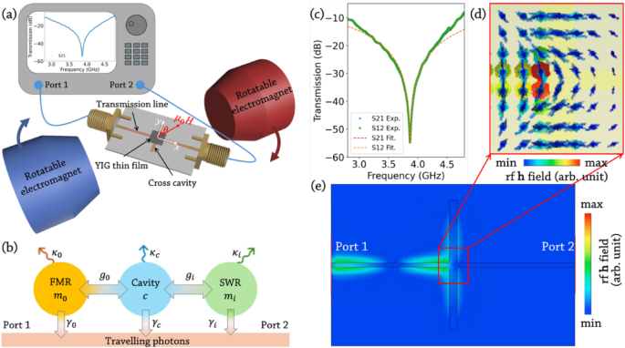 Reconfigurable control of coherence, dissipation, and nonreciprocity in cavity magnonics