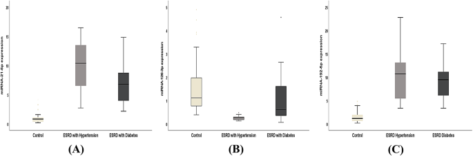 Impact of Micro-RNAs as biomarkers for end-stage renal disease related to hypertension and diabetes