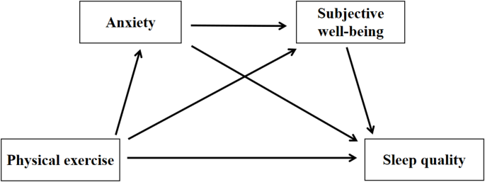 A chain mediation model for physical exercise and sleep quality