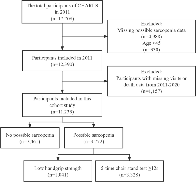 Association of possible sarcopenia and its components with all-cause mortality in a middle-aged and older population: a 9-year cohort study