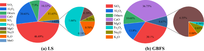 Effect of alkali activator and granulated blast furnace slag on the properties of lithium slag-based high-strength lightweight aggregates