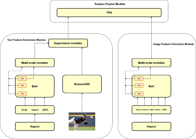 Aspect-level multimodal sentiment analysis model based on multi-scale feature extraction