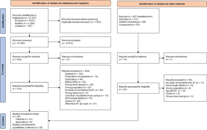 Risk factors for invasive fungal infections in adult patients with hematological malignancies and/or stem cell transplant: a systematic review and meta-analysis