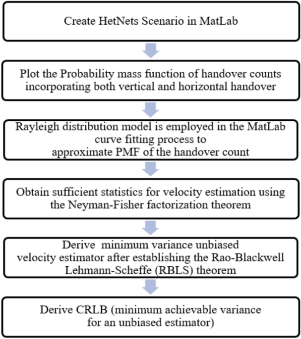 An enhanced approach to minimum variance unbiased velocity estimation, incorporating horizontal and vertical handoff in HetNets