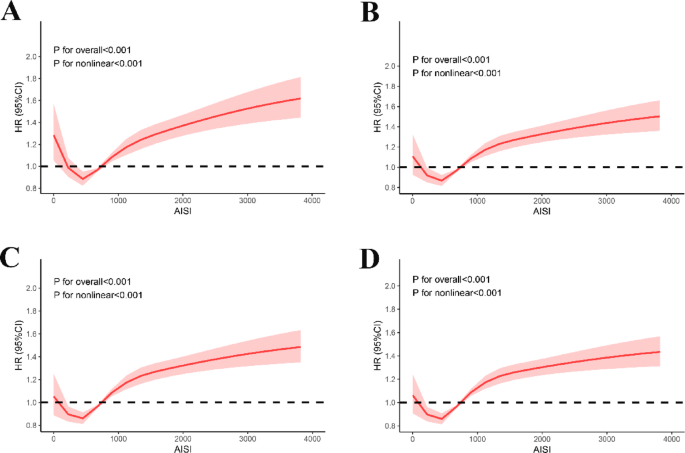 The aggregate index of systemic inflammation is positively correlated with the risk of all-cause mortality in sepsis-associated acute kidney injury