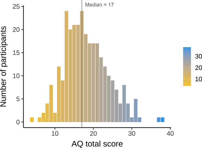 Autistic traits relate to speed/accuracy trade-off but not statistical learning and updating