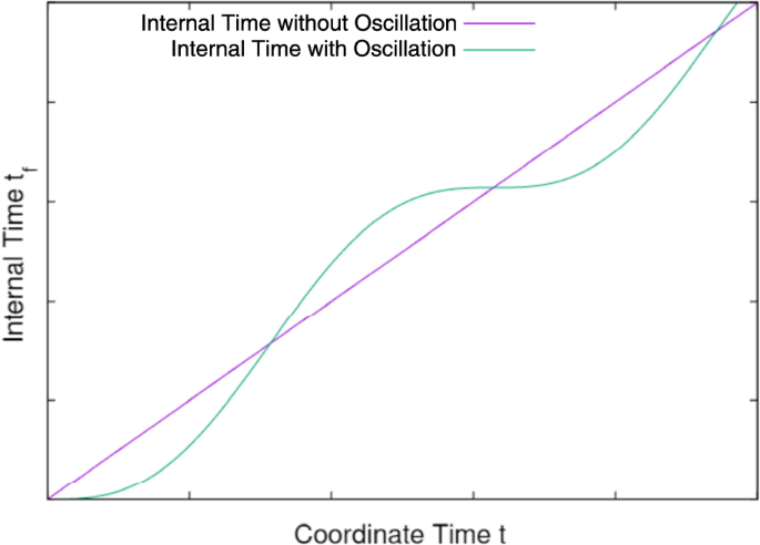 Quantized field with excitations of spacetime