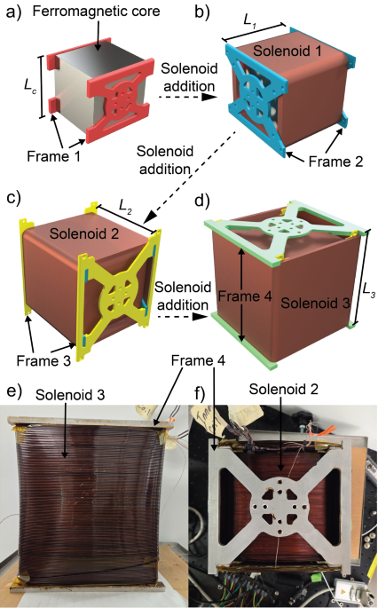 Predicting thermal and electromagnetic performance of omndirectional magnetic field generators via figure of merit