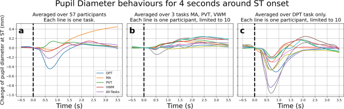 Automatic detection of cognitive events using machine learning and understanding models’ interpretations of human cognition