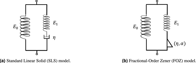 Viscoelastic characterization of the human osteosarcoma cancer cell line MG-63 using a fractional-order zener model through automated algorithm design and configuration