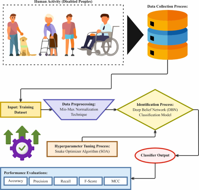 Advanced smart human activity recognition system for disabled people using artificial intelligence with snake optimizer techniques