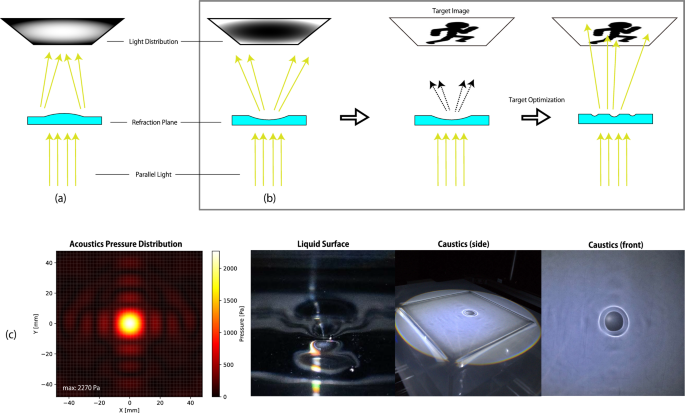 Dynamic caustics by ultrasonically modulated liquid surface