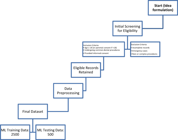Developing a hybrid machine learning model to predict treatment time duration as a workflow regulation tool in public and private dental clinics