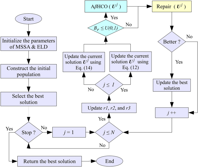 Memetic Salp Swarm Algorithm for economic load dispatch problems