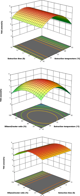 Artificial intelligence-assisted optimization of Eichhornia crassipes extracts and evaluation of their biological activities