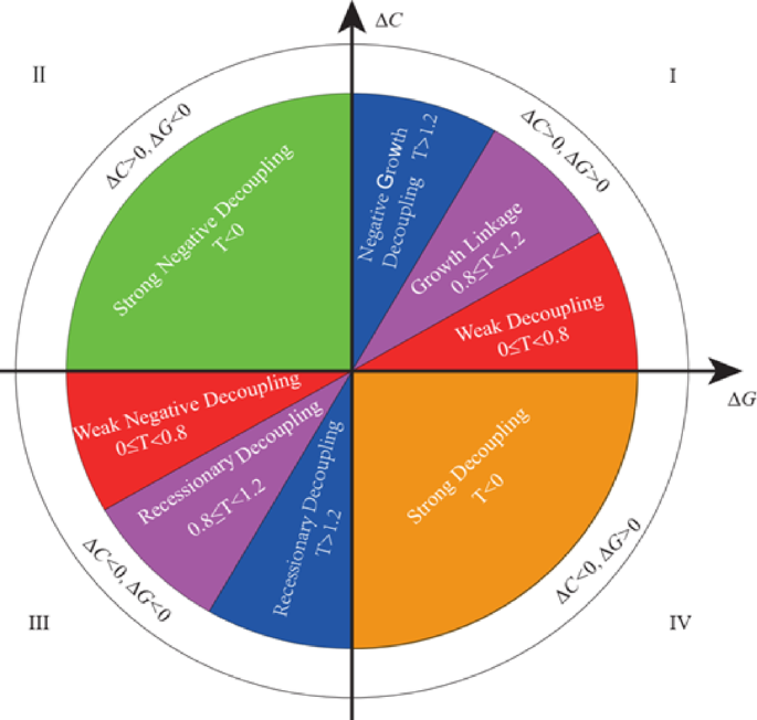 An examination of the decoupling effect and influential mechanisms of energy consumption and economic growth in Chinese urban areas