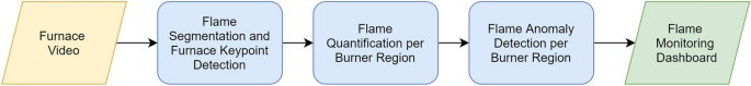 Flame monitoring and anomaly detection in steel reheating furnaces based on thermal video using a hybrid AI computer vision system