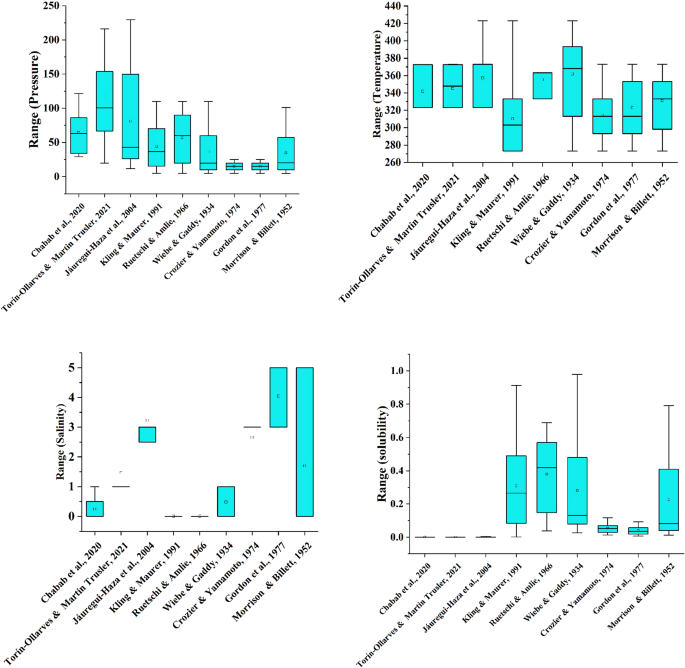 Machine learning models for the prediction of hydrogen solubility in aqueous systems