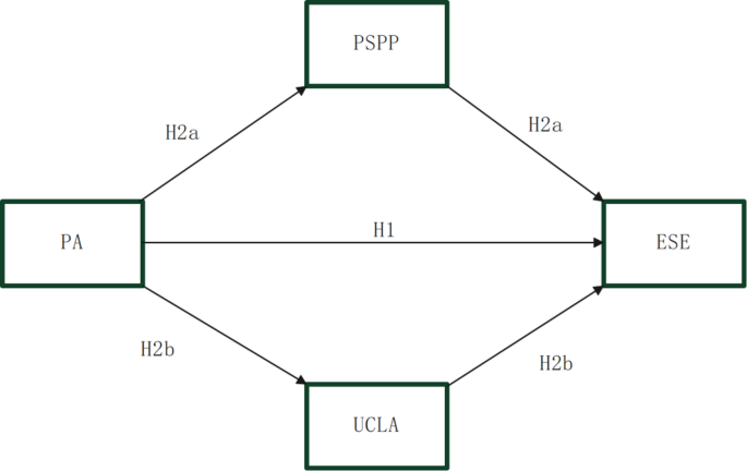 Body image and loneliness as mediators of the relationship between physical activity and exercise self-efficacy in college students