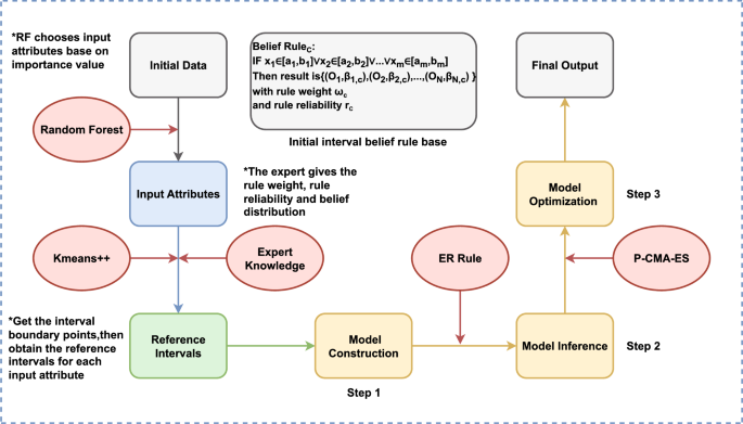 A student academic performance prediction model based on the interval belief rule base