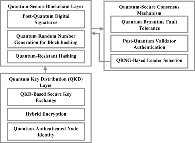 Quantum secured blockchain framework for enhancing post quantum data security