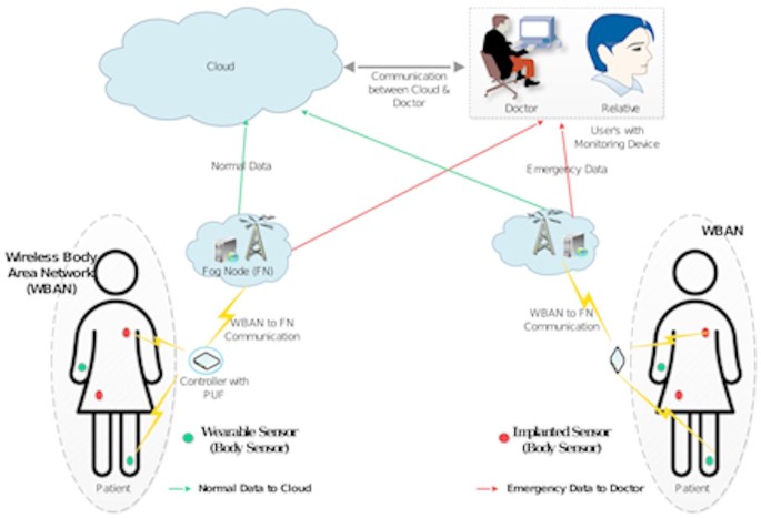 Physically secure and fog-enabled lightweight authentication scheme for WBAN