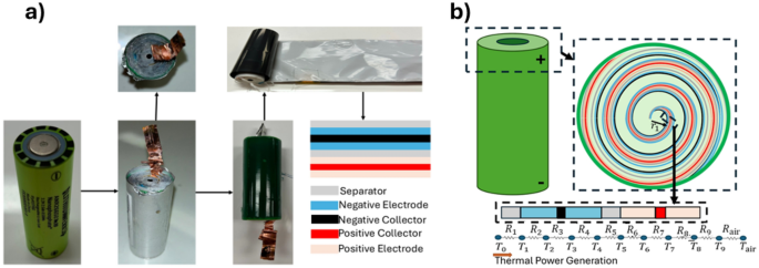 Investigating thermal dynamics in cylindrical Li-ion batteries across varied temperatures based on electrochemical principles