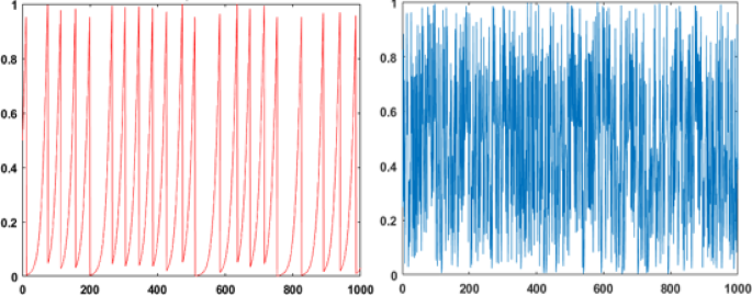 A new medical image encryption using modular integrated logistic exponential map and multi-level Q-Sequence matrix