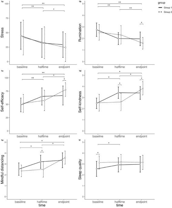 Temporal dynamics of CBT emotion regulation training in patients with major depression using ecological momentary assessment