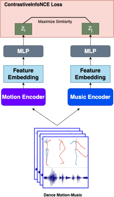 Visual language transformer framework for multimodal dance performance evaluation and progression monitoring