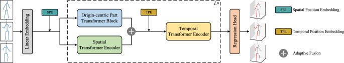 Origin centric and part based pose decomposition for 3D human pose estimation
