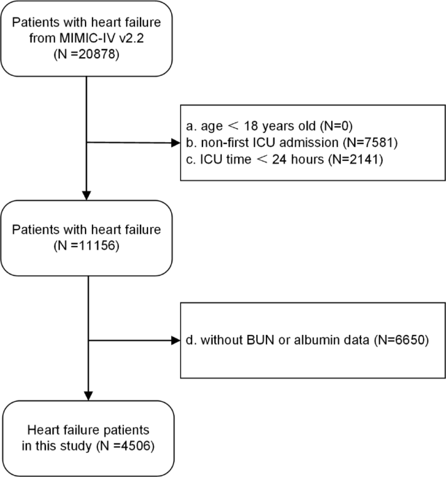 Independent prognostic importance of blood urea nitrogen to albumin ratio in critically ill patients with congestive heart failure