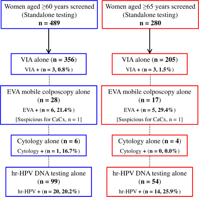 Assessing high-risk human papillomavirus-based cervical precancer screening recommendations and implications among women aged 60/65 years and older in Ghana