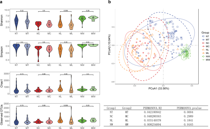Microbiome characteristics associated with lymph node metastasis in laryngeal squamous cell carcinoma