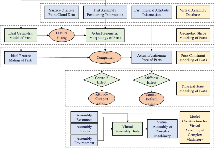 Application of virtual assembly for complex mechanical structures based on digital twin technology
