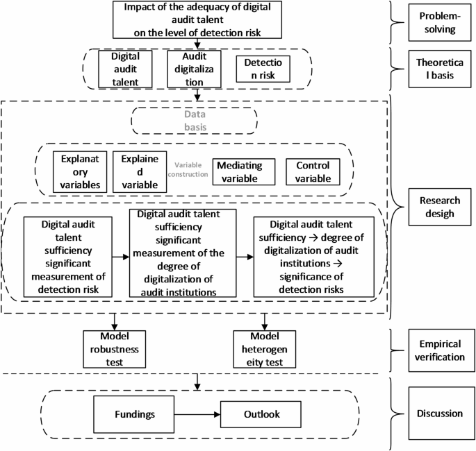 Digital audit talent’s impact on audit digitization and detection risk