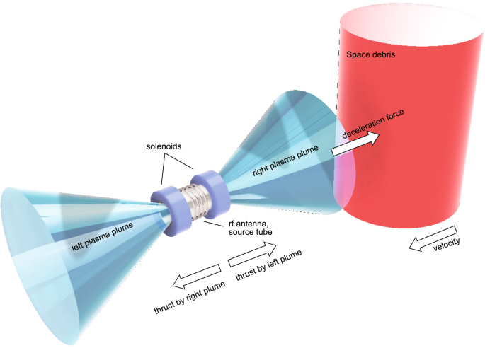 Cusp-type bi-directional radiofrequency plasma thruster toward contactless active space debris removal