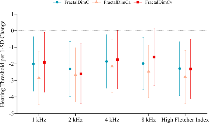 Association between retinal vascular fractal dimension and hearing loss: a cross-sectional study
