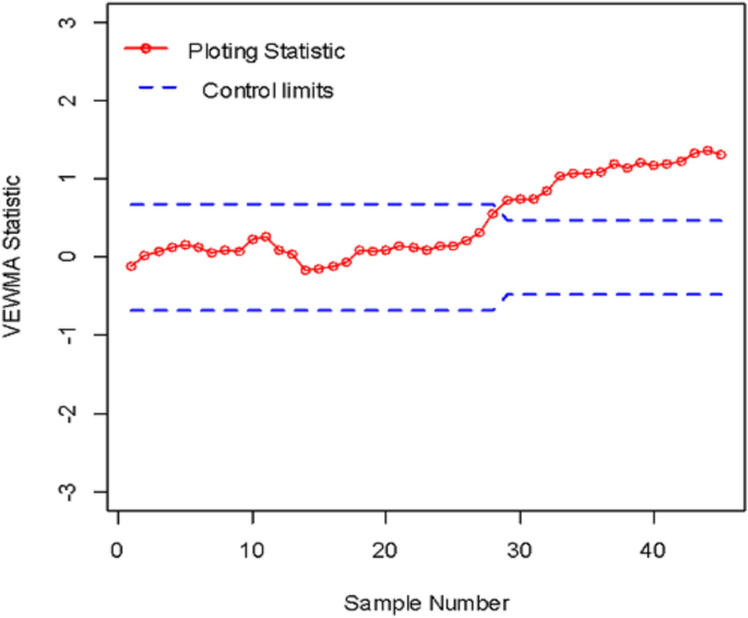 Variable sample size based EWMA control chart with an exponential scaling mechanism for production process monitoring