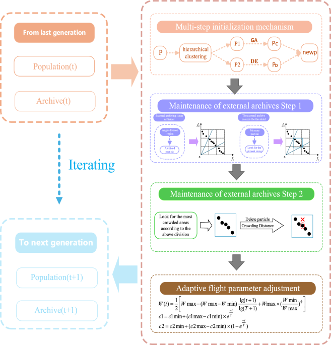 Multi-objective particle swarm algorithm based on angular segmentation archive and dynamic update tactics