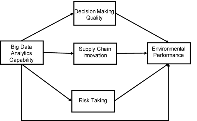 How big data analytics improves hospital environmental performance through supply chain innovation, decision quality, and risk taking
