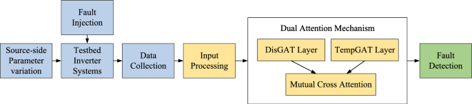 Dual graph attention network for robust fault diagnosis in photovoltaic inverters