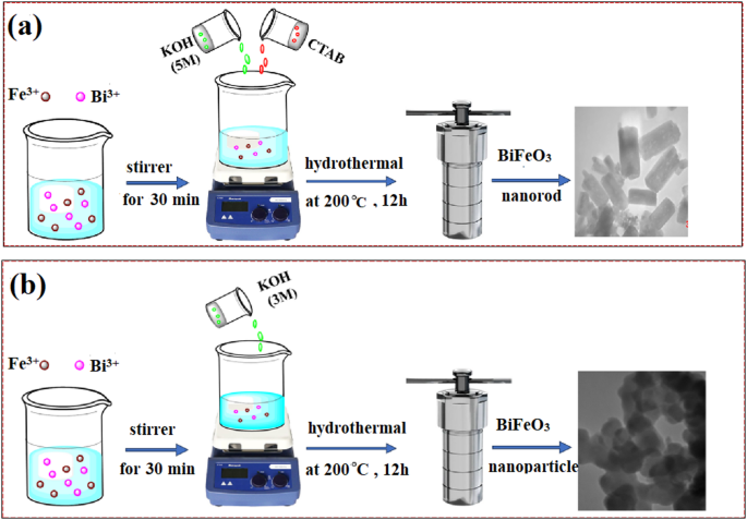 RSM optimization and morphological investigation of bismuth ferrite for photodegradation of organic pollutant under visible light