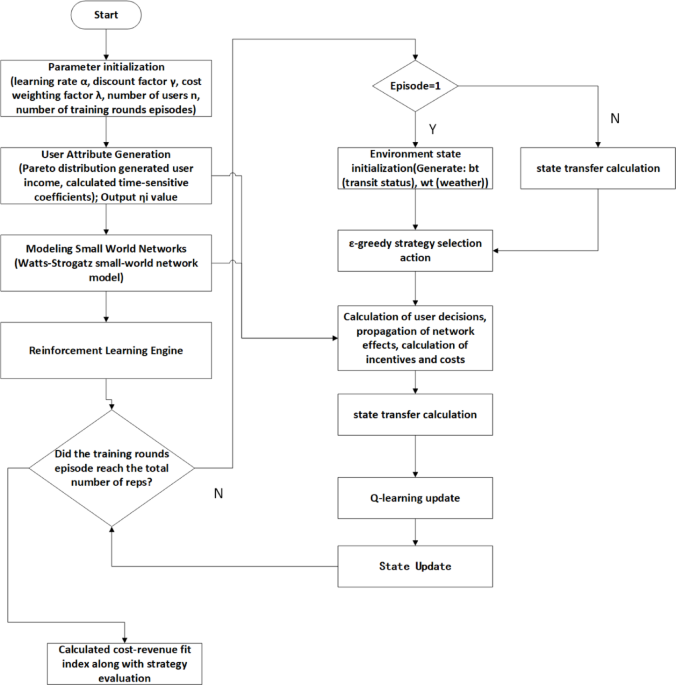 Optimization of dynamic incentive strategies for public transportation based on reinforcement learning and network synergy effect